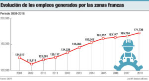 ZONA FRANCA PRODUCE MAS DE 200 MIL EMPLEO