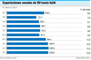 EXPORTACIONES ENTRE RD Y HAITI SUBEN 22 POR CENTO